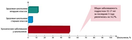 Показатели здоровья школьников